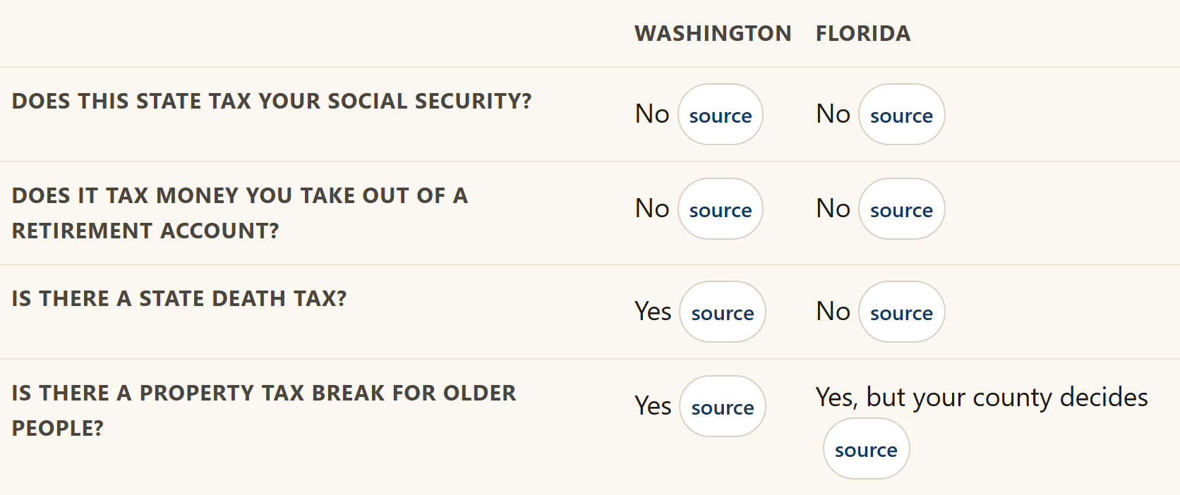 A comparison table with Washington in one column and Florida in the other, across all four questions.